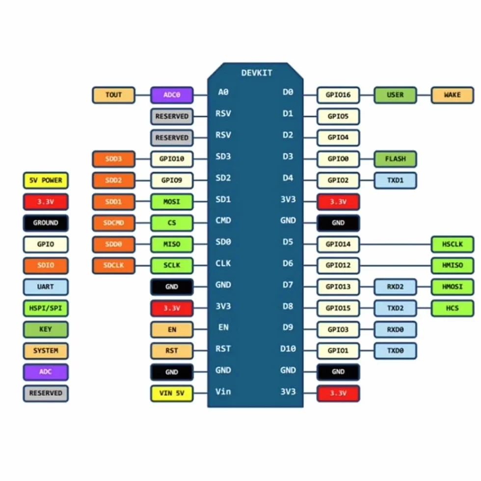 Hailege 3 szt. NodeMCU Lua ESP8266 ESP-12E CP2102 typ C interfejs USB C IOT Internet przedmiotów Wireless WiFi Moduł rozwoju