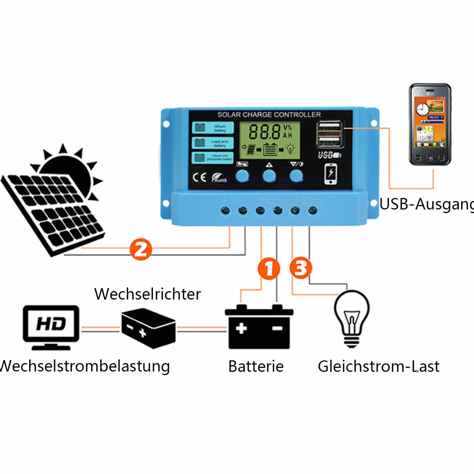 CAM2 Kontroler ładowania słonecznego 30 A, 12/24 V, wyświetlacz LCD, 3-stopniowy PWM, lit/kwasowo-ołowiowy/LiFePO4, ochrona przed przeciążeniem i zwarciem, 2 porty USB