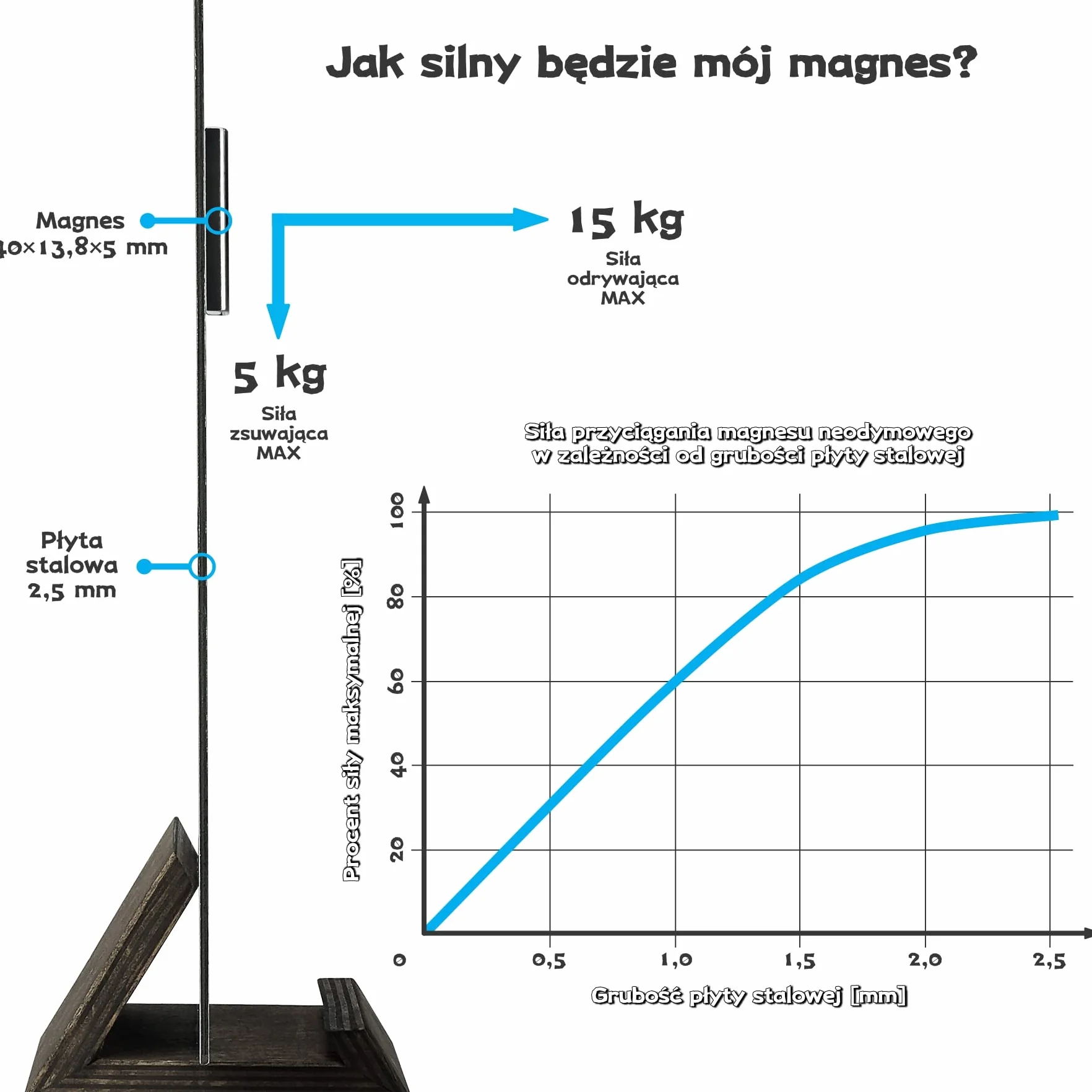 Sensei 2 sztuki Magnes neodymowy prostokątny 40x13,8x5 mm z otworami na wkręt, 15 kg udźwigu + 2 stalowe podkładki + 8 wkrętów w zestawie
