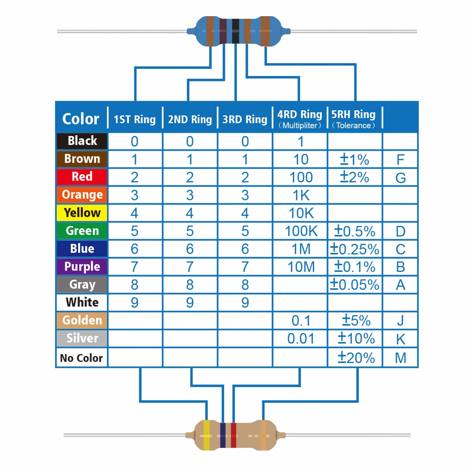 Rezystory z folii węglowej 1/4W 0 Ohm do 10M Ohm ±5% Zestaw 50 sztuk